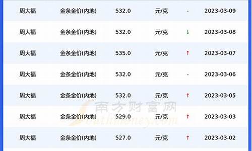 周大福珠宝金行(重庆)有限公司_金价周大